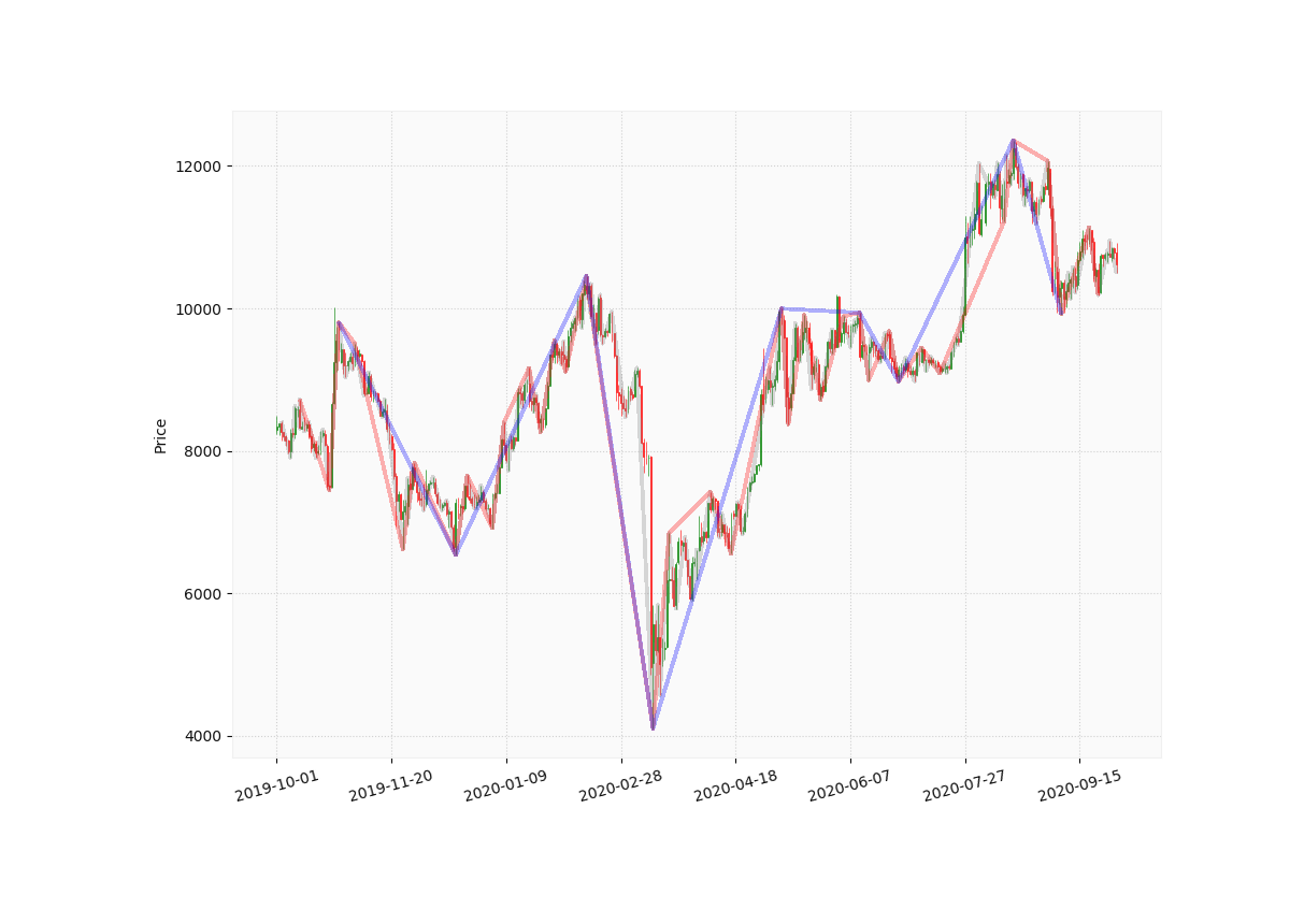 BTC/USD