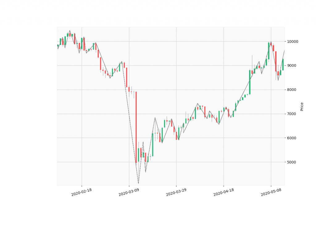 BTC/USD