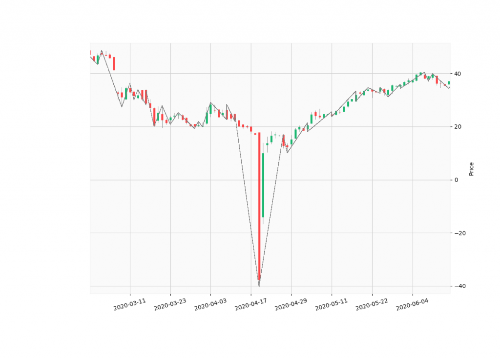 Нефть