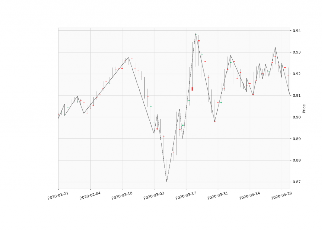 USD/EUR