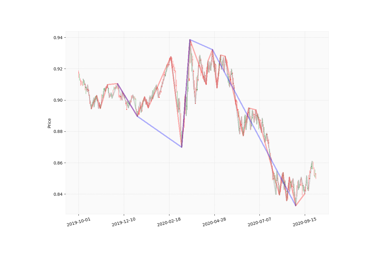 USD/EUR