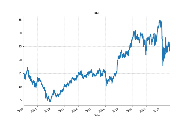 График Bank of America Corporation