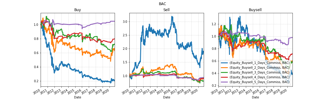 График эквити Bank of America Corporation