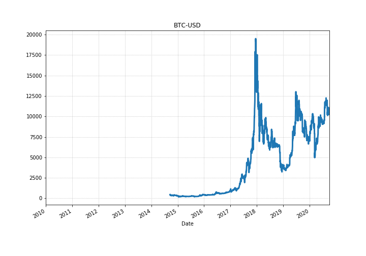 График BTC/USD