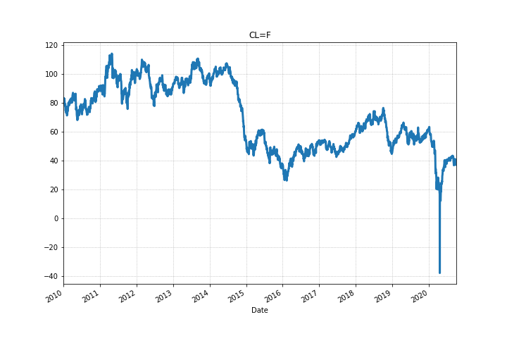 График фьючерсов на нефть