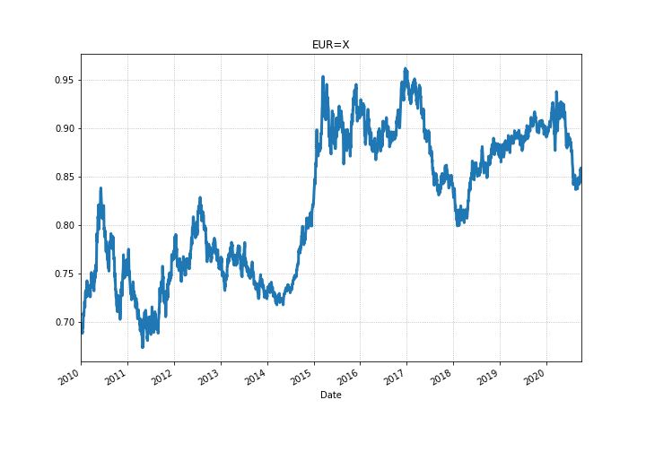 График USD/EUR