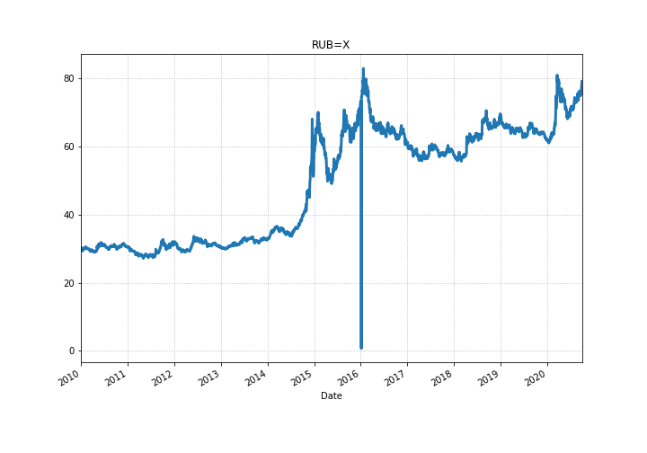 График USD/RUB