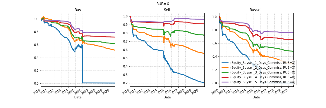 График эквити USD/RUB