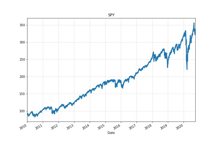 График индекса S&P500