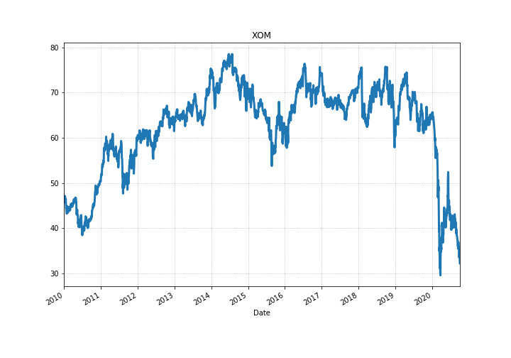 График Exxon Mobil Corporation