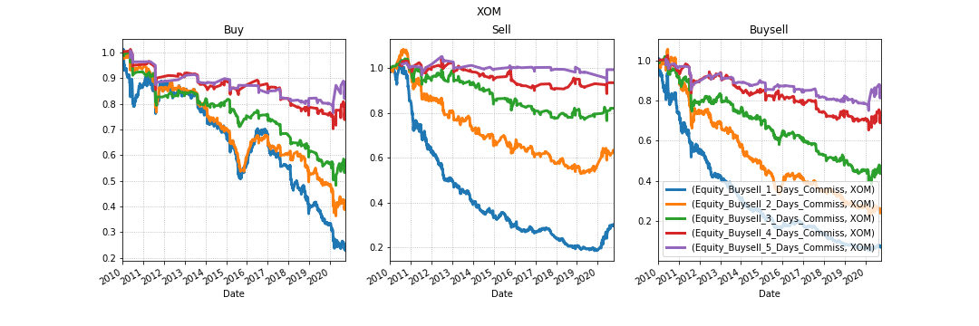 График эквити Exxon Mobil Corporation